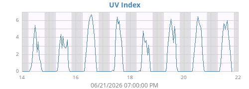 weekUV