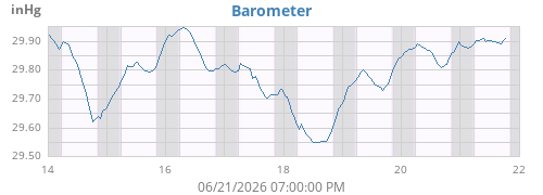 weekbarometer