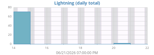 weeklightning