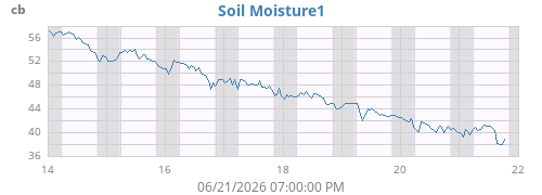 weekmoistsoil