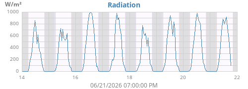 weekradiation