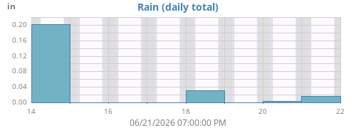 weekrain