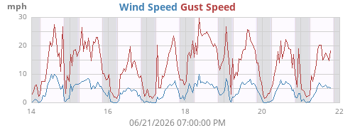 weekwind
