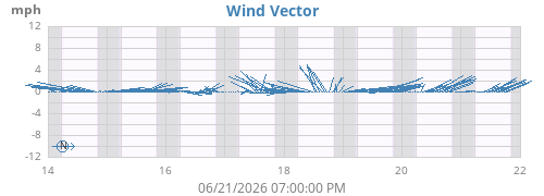 weekwindvec