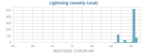 yearlightning
