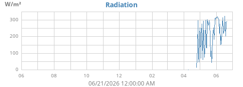 yearradiation